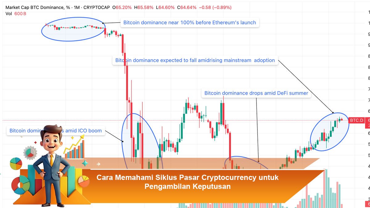 Cara Memahami Siklus Pasar Cryptocurrency untuk Pengambilan Keputusan -  Tema Kita